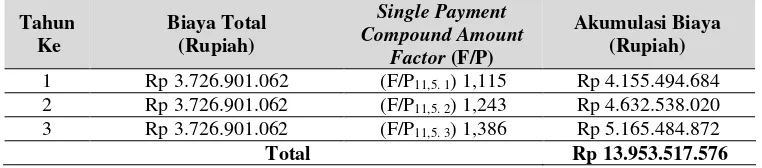 Tabel 2 Biaya Dump truckBerdasarkan  Tahun 2011 – 2017 Single PaymentPresent Worth Factor (P/F) 