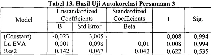 Tabel 13. HasH Vii AUitokorelasi Persamaan 3 Unstandardized Standardized 