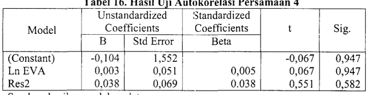 Tabel 16. Hasil Vii Autokore I aSl 'P ersamaan 4 Unstandardized Standardized 