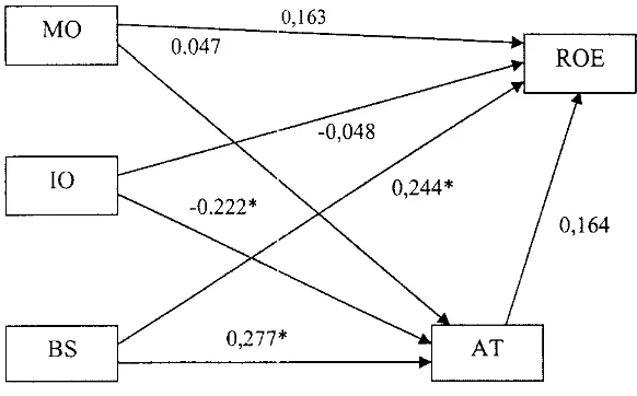 Gambar 2. Model Analisis Jalur 