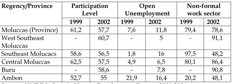 Table 5 Workforce at Moluccas 