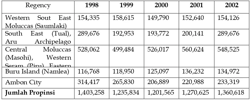 Table 2  Amount of Population at Regency-City of Moluccas Province 1998-2002 