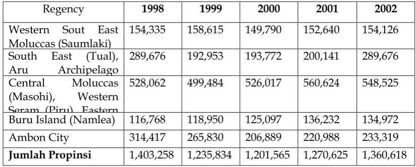 Table 2  Amount of Population at Regency-City of Moluccas Province 1998-2002 
