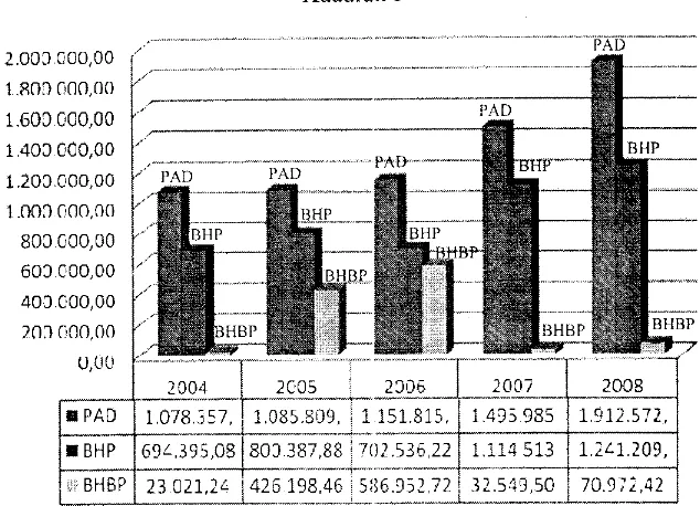 Grafik 1. Pertumbuhan PAD, BHP, dan BHBP Tahun 2004 Hingga 2008 untuk Masing-Masing Kuadran 