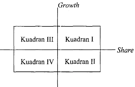 Gambar 1. Peta Kemampuan Keuangan Berdasarkan Metode Kuadran (Sumber: BAPPENAS, 2003) 