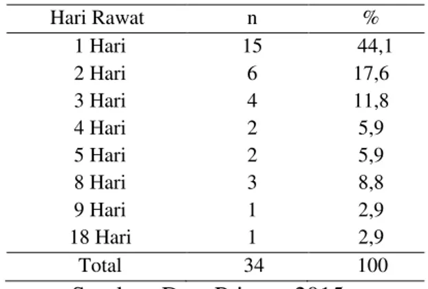 Tabel  2  Distribusi  Frekuensi  Berdasarkan  Jenis  Kelamin  Responden  di  RSU  Pancaran  Kasih  GMIM  Manado  dan  RSUP Prof