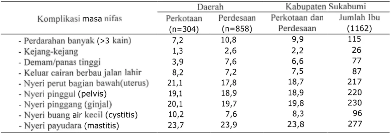 Tabel  9. Proporsi  masa nifas  (42 hari  setelah  melahirkan)  untuk  kehamilan  terakhir  pada 5 tahun   terakhir  di Kabupaten  Sukabumi  tahun  2006 