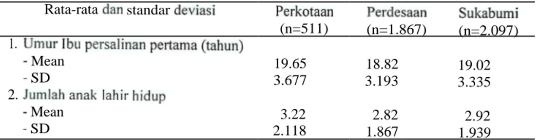 Tabel  2. Rata-rata dan  standar deviasi  umur  ibu  persalinan  pertama  dan  anak  lahir  hidup  di  Kabupaten  Sukabumi  tahun  2006 