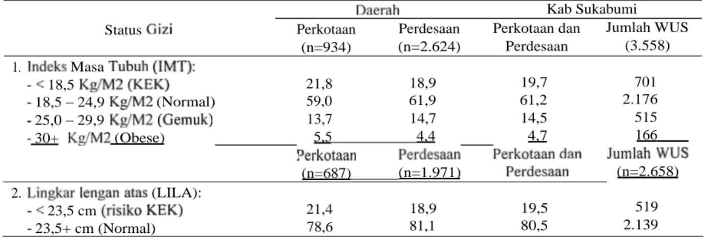 Tabel  4. Status gizi  (1MT dan  LILA) wanita  usia  10 tahun  ke  atas  di  Kabupaten  Sukabumi   tahun  2006 