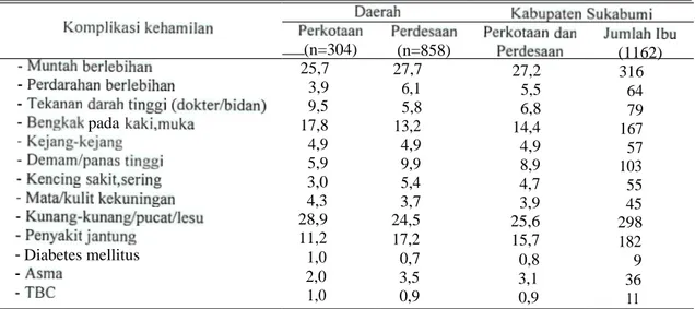Tabel  5. Proporsi  komplikasi  kehamilan  terakhir  pada 5 tahun  terakhir  di Kabupaten  Sukabumi   tahun  2006 