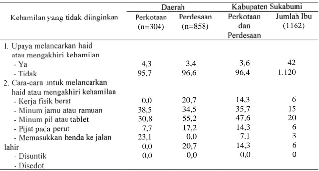 Tabel  6. Proporsi  pengalaman  kehamilan  yang tidak  diinginkan  (Unwanted pregnancy) dalam  5  tahun  terakhir  di  Kabupaten  Sukabumi  tahun  2006 