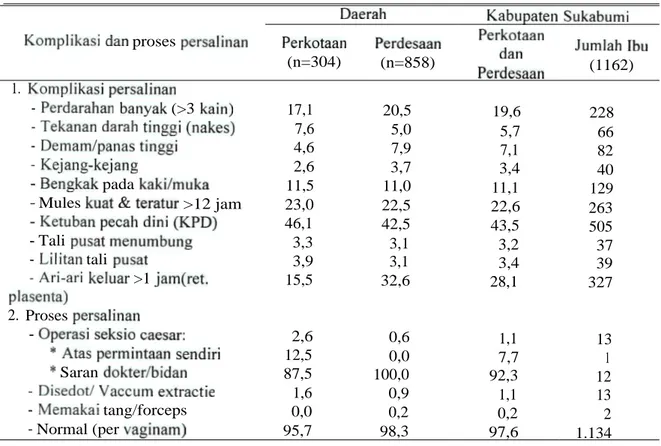 Tabel  7. Proporsi  komplikasi  persalinan  untuk  kehamilan  terakhir  pada 5 tahun  terakhir  di  Kabupaten  Sukabumi  tahun  2006 