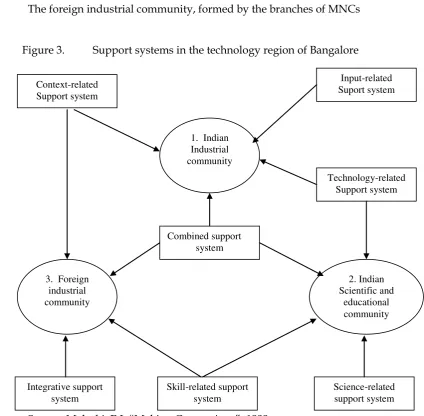 Figure 3. Support systems in the technology region of Bangalore 