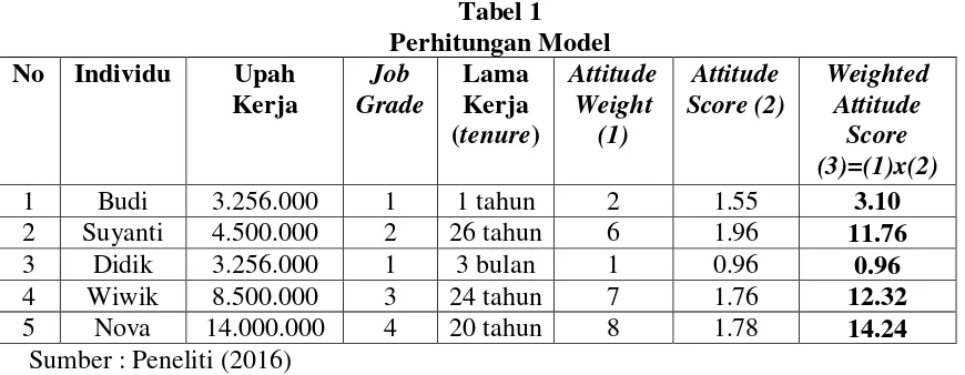 Tabel 1  Perhitungan Model  