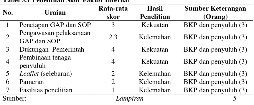 Tabel 5.1 Penentuan Skor Faktor Internal 