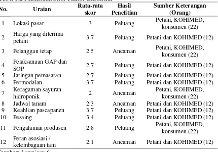 Tabel 5.2 Penentuan Skor Faktor Eksternal 