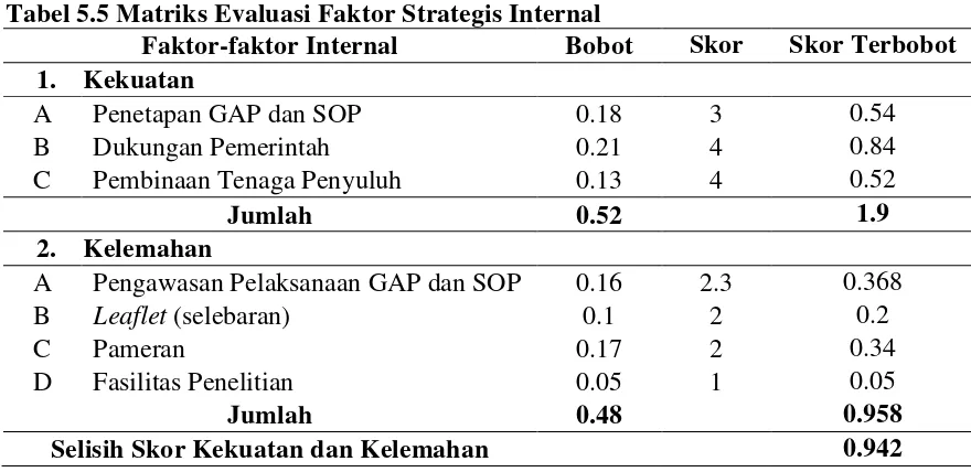 Tabel 5.5 Matriks Evaluasi Faktor Strategis Internal 