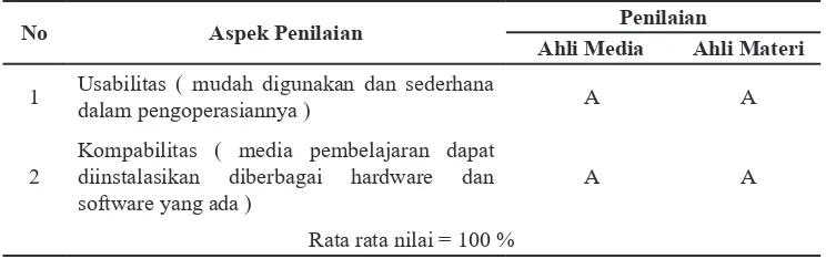 Tabel 12Hasil kwalitas tampilan