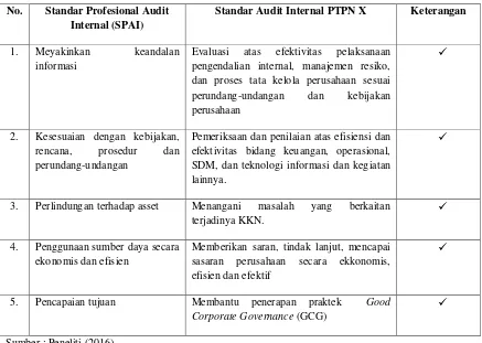 Tabel 1. Analisis Fungsi Audit Internal PTPN X 