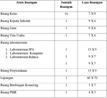 Tabel 1. Fasilitas SMP N 3 Punggelan 