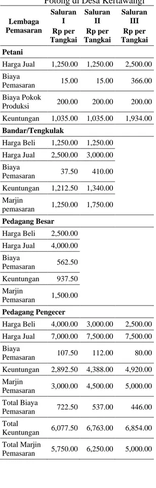 Tabel  1.  Marjin  Pemasaran  Mawar  Potong di Desa Kertawangi 