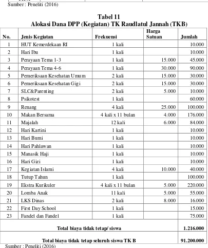 Tabel 11 Alokasi Dana DPP (Kegiatan) TK Raudlatul Jannah (TKB) 