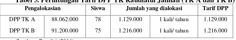 Tabel 7. Perbandingan tarif SPP TK Raudlatul Jannah dengan metode ABC 