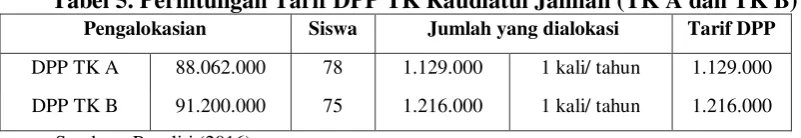 Tabel 7. Perbandingan tarif SPP TK Raudlatul Jannah dengan metode ABC 