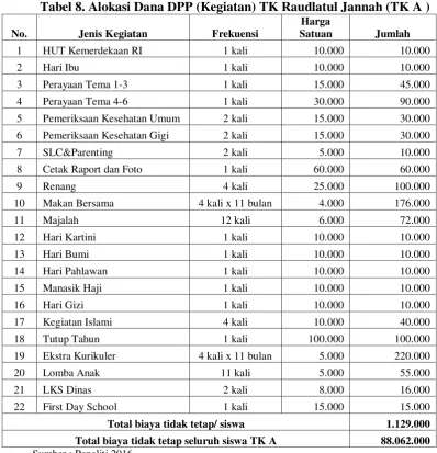 Tabel 9. Perbandingan Tarif DPP TK Raudlatul Jannah dengan Metode  ABC 