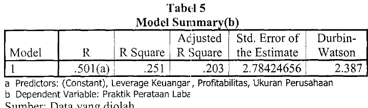 tabel Durbin-Watson yang didapat adalah sebesar 1,378. Model regresi bebas dari 