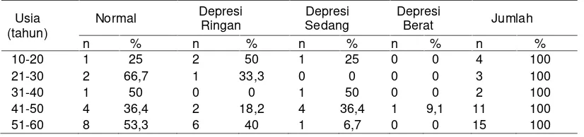 Tabel 2Distribusi Status Depresi Berdasarkan Usia