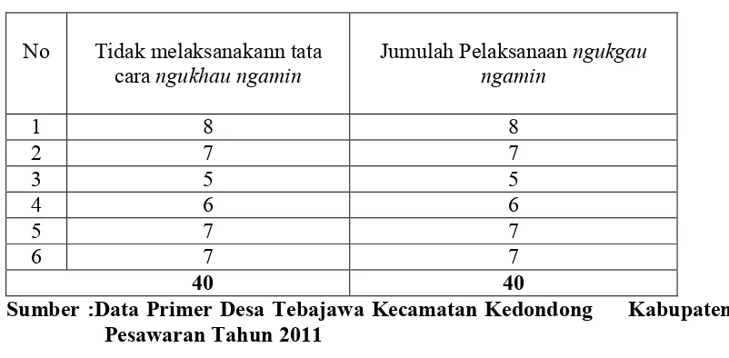 Tabel I. Jumlah   warga masyarakat yang tidak melaksanaan tata cara 