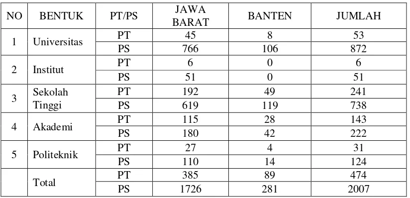 Tabel 1.4  Jumlah PT dan PS di Daerah Kerja Kopertis Wilayah IV 