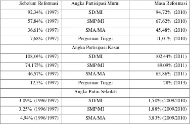 Tabel 1.1  Kondisi Pendidikan di Indonesia 