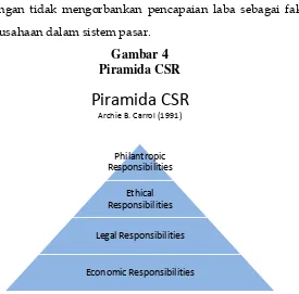 Gambar 4 Piramida CSR 