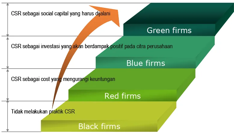 Gambar 6 Berbagai Strategi Implementasi CSR di Indonesia 