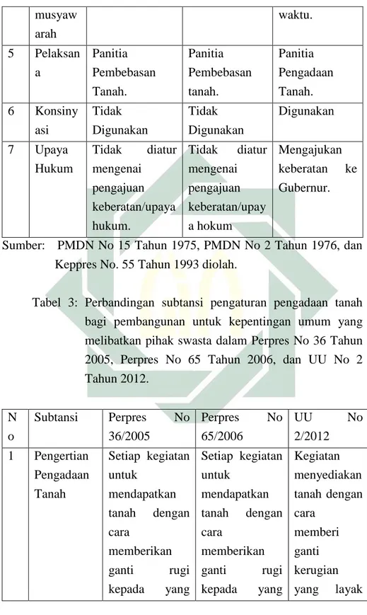 Tabel  3:  Perbandingan  subtansi  pengaturan  pengadaan  tanah  bagi  pembangunan  untuk  kepentingan  umum  yang  melibatkan pihak swasta dalam Perpres No 36 Tahun  2005,  Perpres  No  65  Tahun  2006,  dan  UU  No  2  Tahun 2012