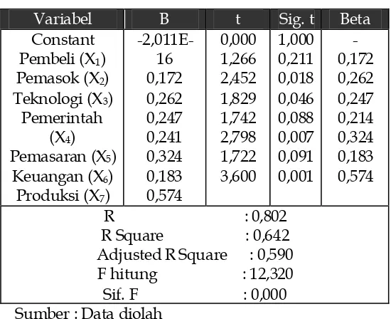 Tabel 7 Hasil Analisis Regresi antara Variabel Bebas Lingkungan Ekstern dan Intern 