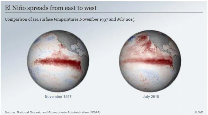 Gambar 01. Perbandingan temperature air laut pada tahun November 1997 dan Juli 2015 yang menggambarkan penyebaran El-Nino