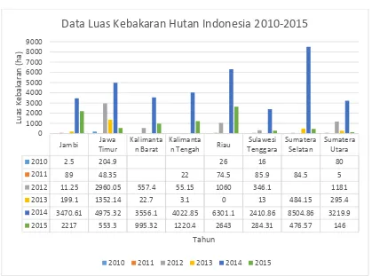 Table 01. Data Kebakaran Hutan 2010-2015 sumber : sipongi.menlhk.go.id  
