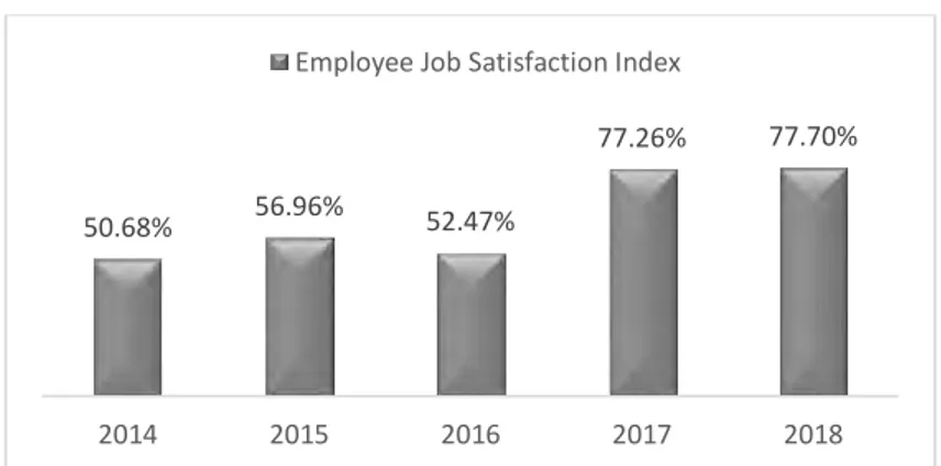 Gambar 1. Employee Job Satisfaction Index 