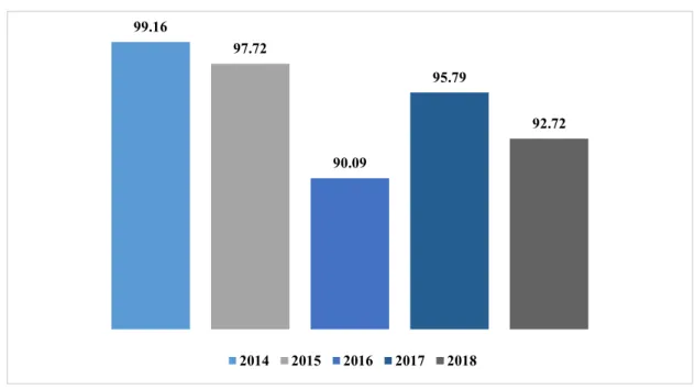 Gambar 2. Key Performance Indicator (KPI) 2014 - 2018 