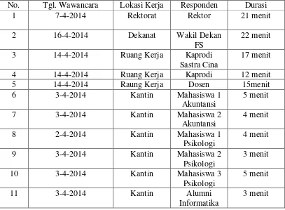 Tabel 3.3 Data Responden di Universitas Kristen Maranatha 