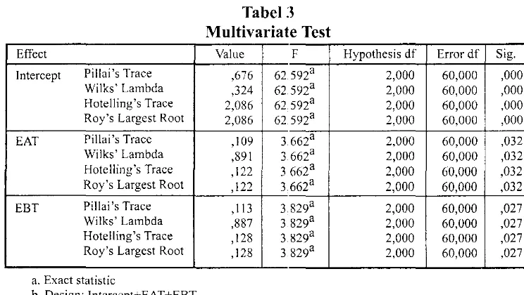 Tabel3 Multivariate Test 