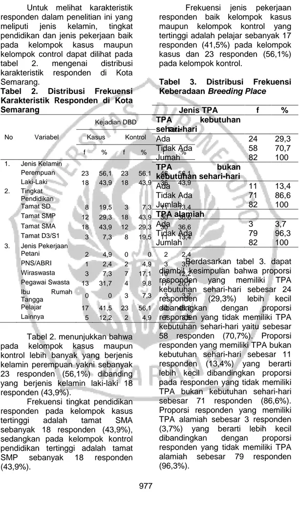 Tabel  2.  Distribusi  Frekuensi  Karakteristik  Responden  di  Kota  Semarang  No  Variabel  Kejadian DBD  Total Kasus Kontrol  f  %  f  %  f  %  1