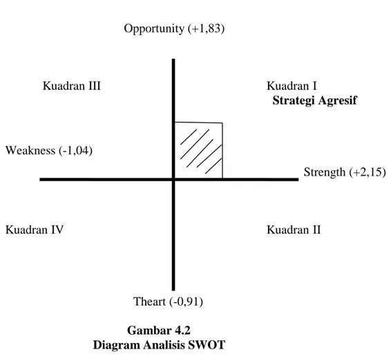 Diagram Analisis SWOT 