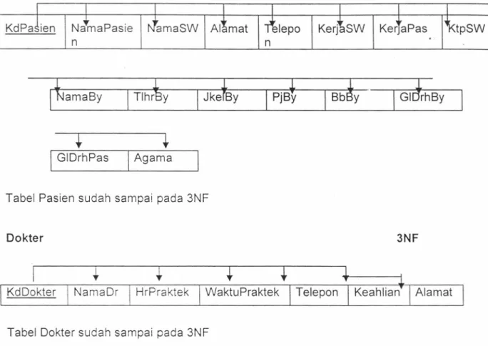 Tabel Obat suda h sampai pada 3NF