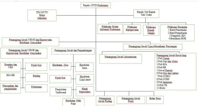 Gambar 1. Struktur Organisasi Puskesmas X Kabupaten Kediri 