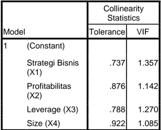 Tabel 5.3   UjiMultikolinearitas  Model  Collinearity Statistics Tolerance  VIF  1  (Constant)  Strategi Bisnis  (X1)  .737  1.357  Profitabilitas  (X2)  .876  1.142  Leverage (X3)  .788  1.270  Size (X4)  .922  1.085 