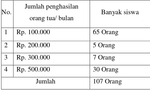 Tabel 2. Jumlah pendapatan orang tua siswa SMA Negeri 8 Bandar Lampung Tahun Pelajaran 2011-2012